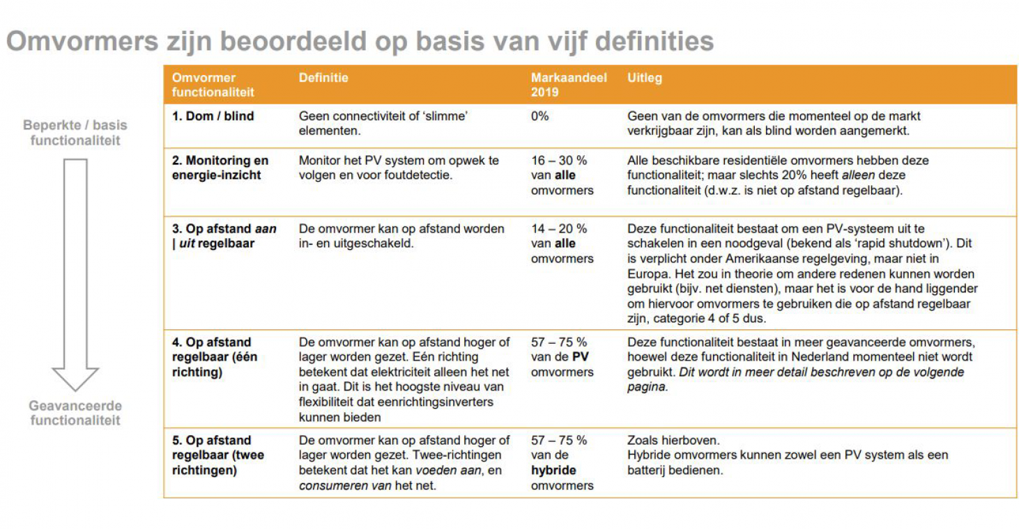 Slimme omvormers_171